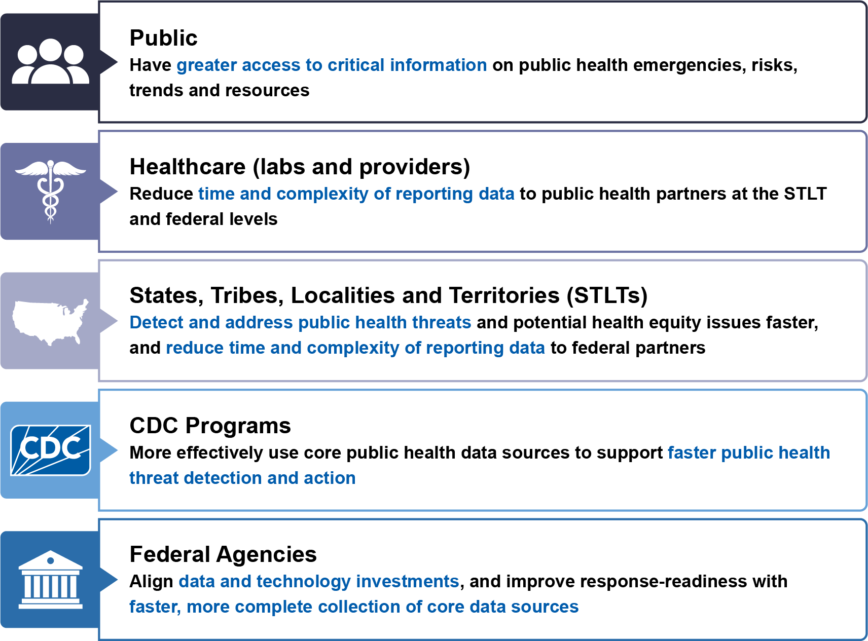 Public, Healthcare (labs/providers), STLTs (States, Tribes, Localities,  Territories), CDC Programs and Federal Agencies