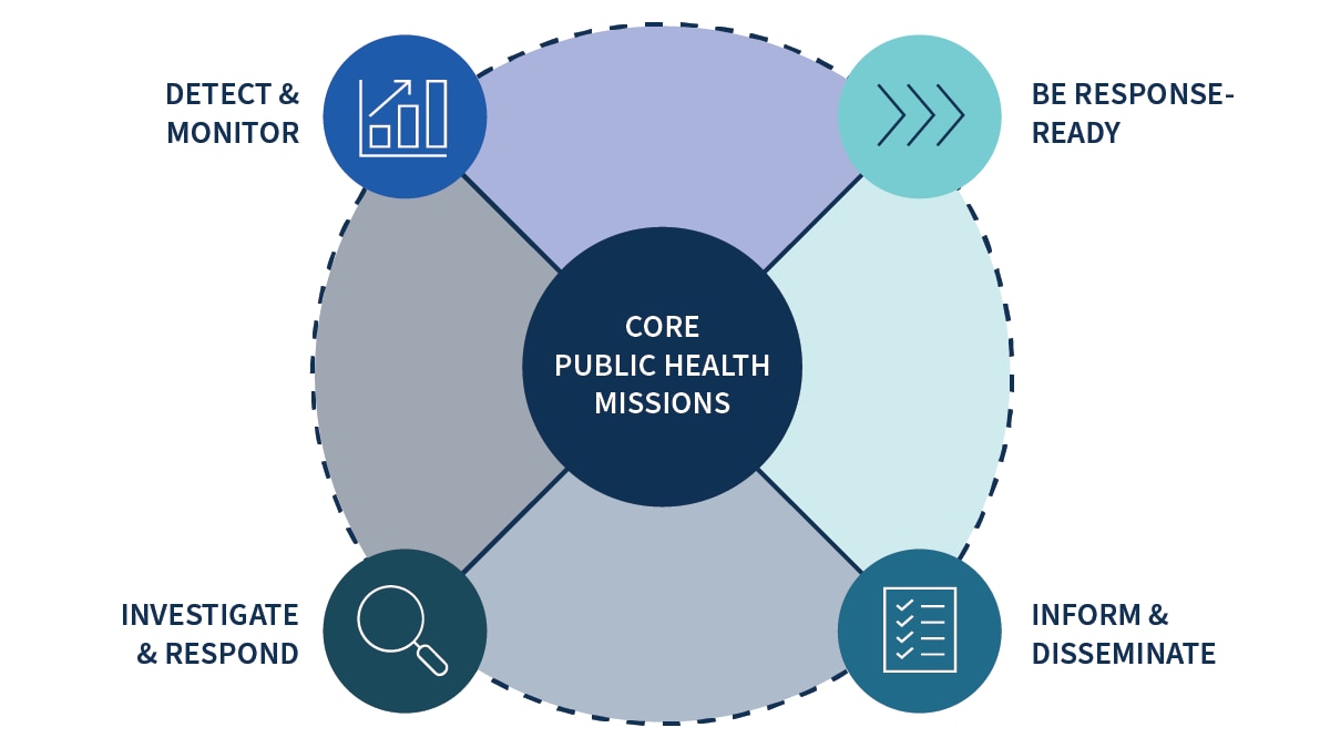 Core public health missions: Detect & Monitor, Be Response-Ready, Investigate & Respond, Inform and Disseminate