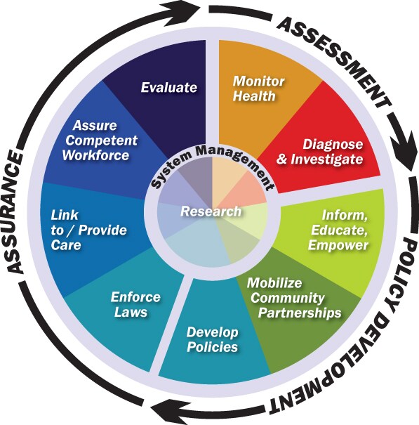 Image of the original 10 Essential Public Health Services.