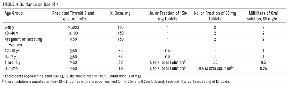 This table describes detailed dosing of KI by age group, providing predicted thyroid gland exposure, recommended KI dose, and how the KI dose can be delivered with 65 or 130 mg tablets or 65 mg/ml oral solution.