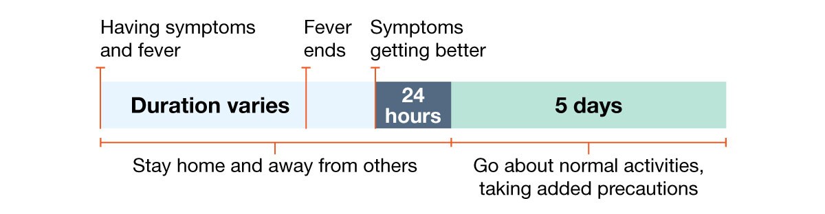 Example 3: Person with fever and other symptoms, fever ends but other symptoms take longer to improve.