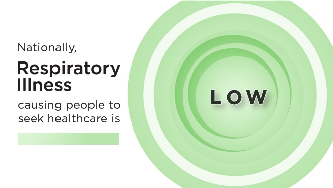 Respiratory illness causing people to seek healthcare is low.