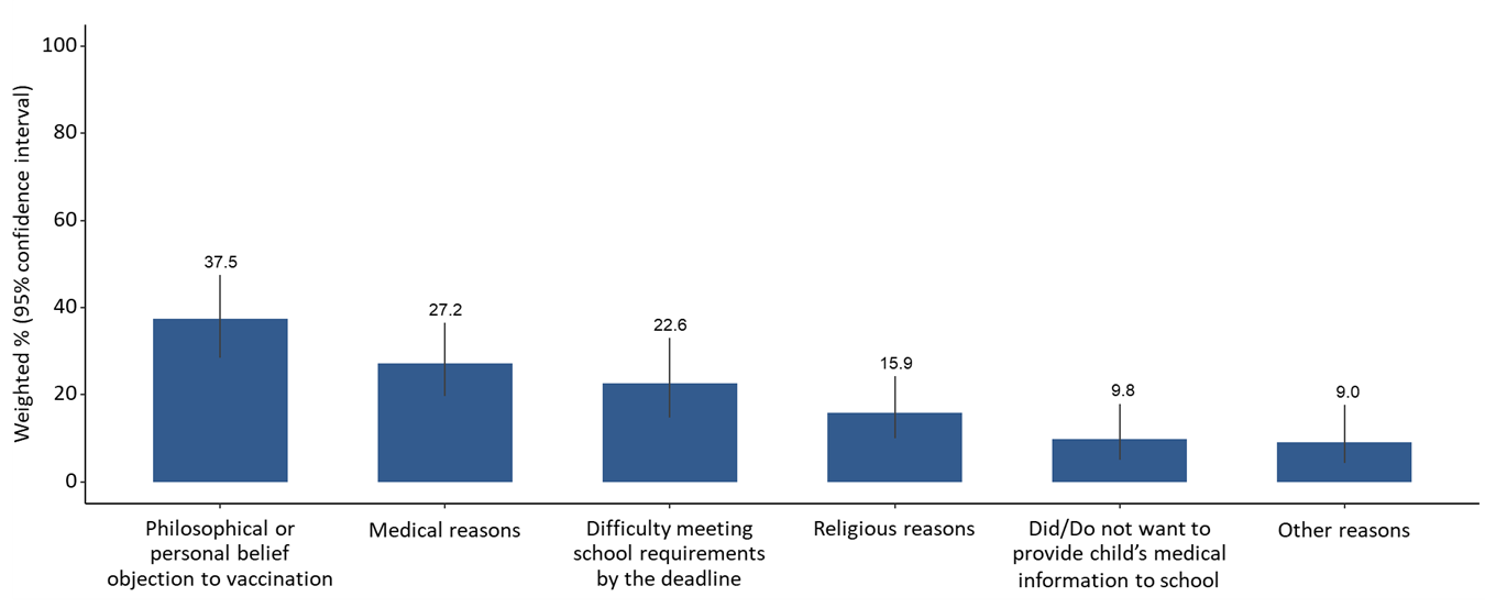 Reasons for exemption during 2023-24 school year