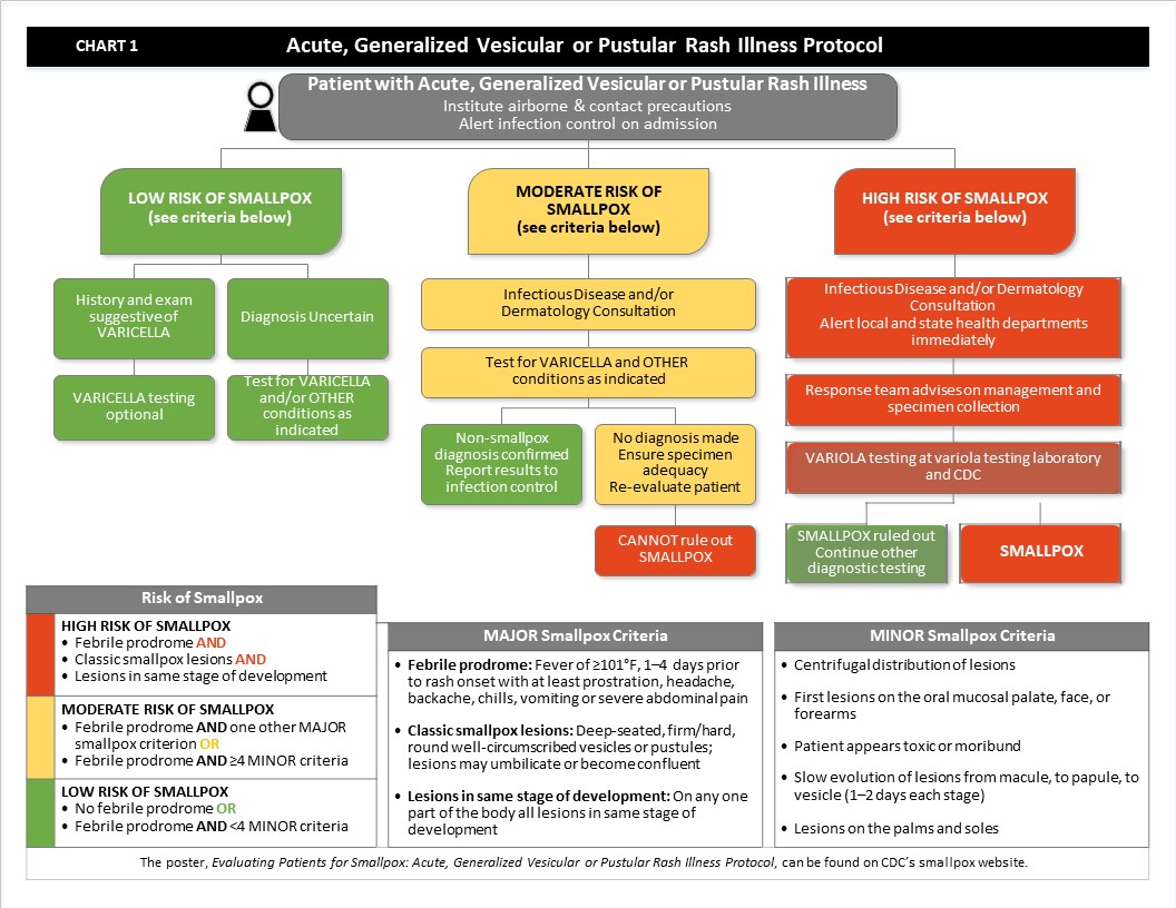 Chart 1: Acute, Generalized Vesicular or Pustular Rash Illness Protocol Flow-chart depicting Acute, Generalized Vesicular or Pustular Rash Illness Protocol
