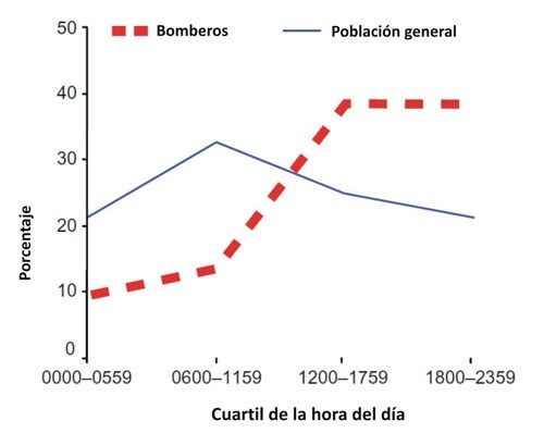 Figura 3: Distribuci%26oacute;n circadiana de muertes por cardiopat%26iacute;a coronaria diagnosticada (CHD, por sus siglas en ingl%26eacute;s) de los bomberos y la poblaci%26oacute;n general