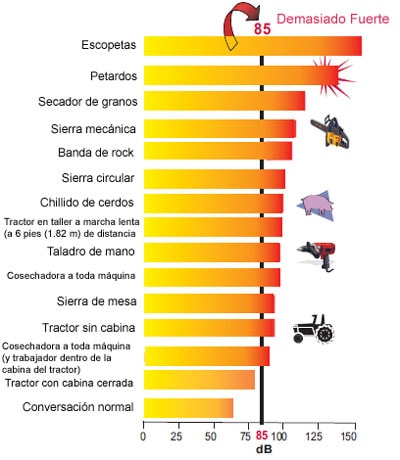 El %26quot;decibel%26quot; es la unidad que se usa para medir la intensidad del sonido. Los niveles de decibeles para cada equipo que aparece en el diagrama pueden variar.