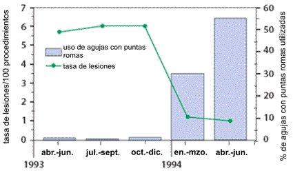 Figura 1. Tasa de lesiones asociadas con el uso de agujas de sutura curvas durante procedimientos quir%26uacute;rgicos ginecol%26oacute;gicos y porcentaje de agujas de sutura con puntas romas usadas por trimestre --- tres hospitales, hospitales de la Ciudad de Nueva York, abril 1993 %26ndash; junio 1994.