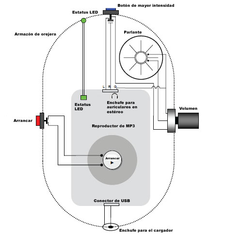 Imagen 1.%26mdash;Diagrama de los componentes y circuitos del prototipo QuickFit de NIOSH. Todos los componentes se ajustan f%26aacute;cilmente dentro de un armaz%26oacute;n basado en una orejera de protecci%26oacute;n auditiva.