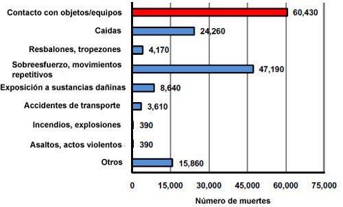 N%26uacute;mero de casos de lesiones y enfermedades no mortales que implicaron descanso laboral en el sector manufacturero por evento o exposici%26oacute;n, industria privada de EE. UU., 2008