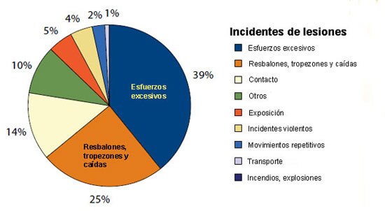 Figura 1. Distribuci%26oacute;n porcentual de lesiones en trabajadores de hospitales seg%26uacute;n el tipo de lesi%26oacute;n