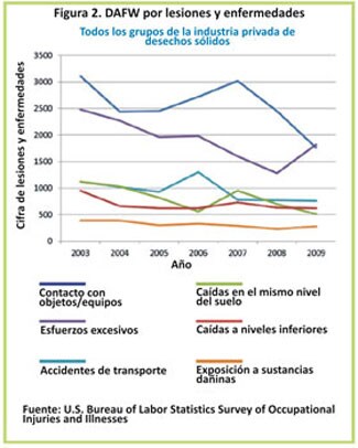 Entre el 2003 y el 2009, el contacto con objetos y equipos, y el esfuerzo excesivo, por lo general, dejaron de ser las causas principales de lesiones ocupacionales que provocan que los trabajadores pierdan al menos un d%26iacute;a de trabajo en el sector privado de la industria de desechos s%26oacute;lidos. Los incidentes de trasporte, las ca%26iacute;das en el mismo nivel, las ca%26iacute;das a niveles inferiores y la exposici%26oacute;n a sustancias da%26ntilde;inas tambi%26eacute;n fueron las causas principales de lesiones en trabajadores que causaron un d%26iacute;a o m%26aacute;s de ausentismo laboral en la industria privada de desechos s%26oacute;lidos.