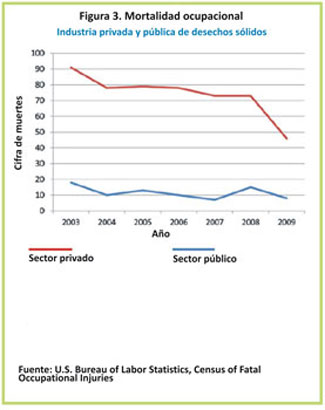 La cifra total de muertes por lesiones traum%26aacute;ticas ocupacionales en la industria privada de desechos s%26oacute;lidos disminuy%26oacute; de 91 en el 2003 a 46 en el 2009. El n%26uacute;mero total de muertes por lesiones traum%26aacute;ticas ocupacionales entre los trabajadores del sector p%26uacute;blico de desechos s%26oacute;lidos vari%26oacute; entre 7 y 18 desde el 2003 hasta el 2009.