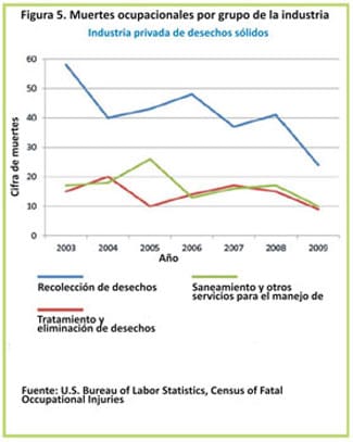 En la industria privada de desechos s%26oacute;lidos, el grupo de recolecci%26oacute;n de desechos de la industria present%26oacute; una disminuci%26oacute;n de muertes por lesiones traum%26aacute;ticas ocupacionales de un m%26aacute;ximo de 58 en el 2003 a un m%26iacute;nimo de 24 en el 2009. El grupo de tratamiento y eliminaci%26oacute;n de desechos de la industria privada experiment%26oacute; un m%26aacute;ximo de 20 muertes en el 2004 y un m%26iacute;nimo de 9 en el 2003. El grupo de saneamiento y otros servicios de manejo de desechos de la industria privada experiment%26oacute; un m%26aacute;ximo de 26 muertes en el 2005 y un m%26iacute;nimo de 10 muertes en el 2009.