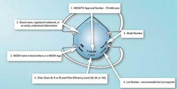 Ilustraciones de las marcas en el exterior de un respirador con mascarilla de filtrado aprobado por NIOSH.