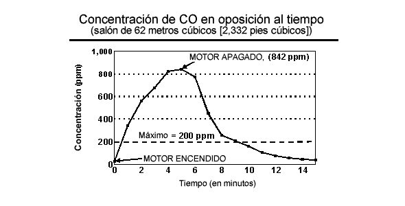 Concentraci%26oacute;n de CO en oposici%26oacute;n al tiempo - cuarto de 66 metros c%26uacute;bicos (2,332 pies c%26uacute;bicos)