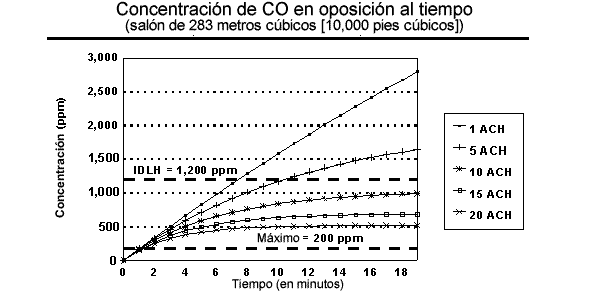 Concentraci%26oacute;n de CO en oposici%26oacute;n al tiempo - cuarto de 283 metros c%26uacute;bicos (10,000 pies c%26uacute;bicos)