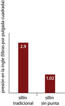 imagen en la que se compara la presi%26oacute;n en la ingle