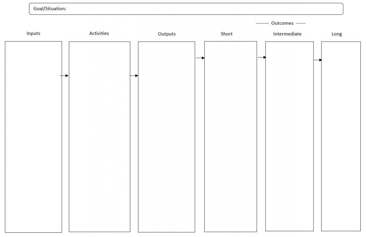 A standard template for a logic model.