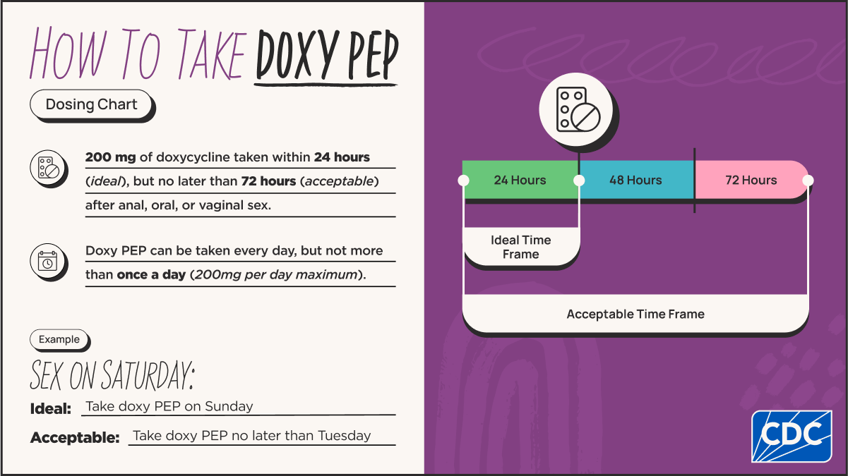 The ideal and acceptable timeframes for taking doxy PEP. Ideal is within 24 hours; acceptable is within 72 hours. Doxy PEP can be taken every day but not more than once a day, with 200 mg per day as the maximum.