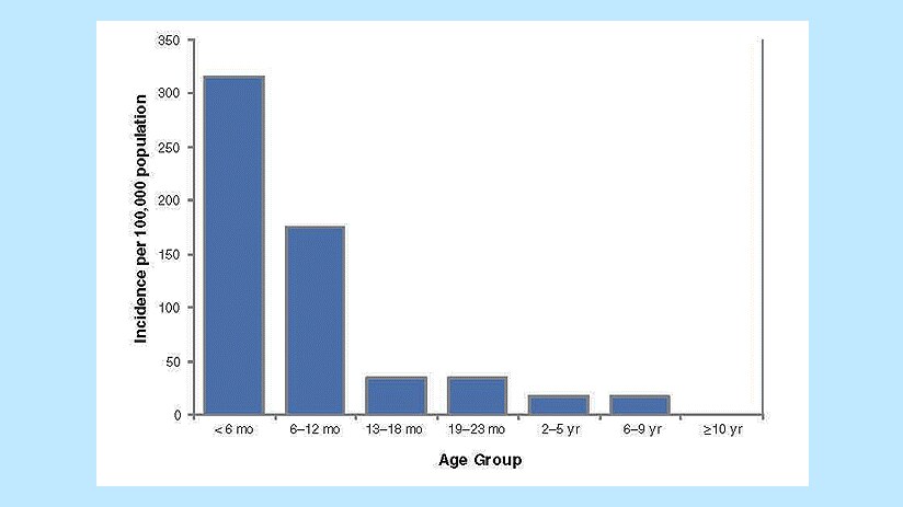 Figure 2. Pertussis incidence by age group, 2011