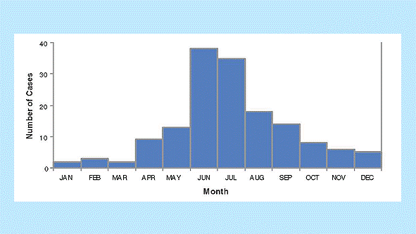 Figure 4. Reported pertussis cases by month of onset, 2010