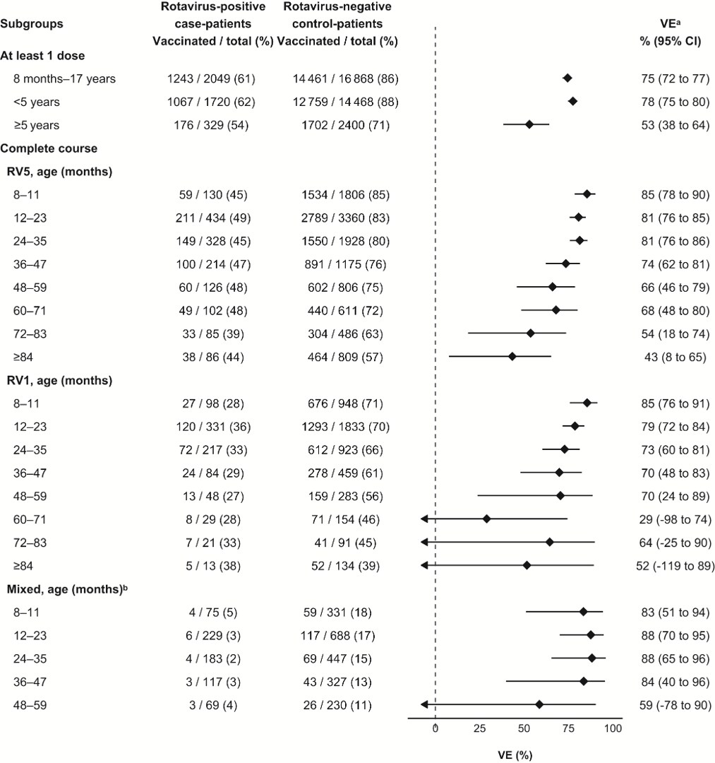 Figure 3. Rotavirus vaccine effectiveness against rotavirus-associated hospitalization or ED visit by age among children 8 months to 17 years, NVSN, 2010 to 2022.[76]