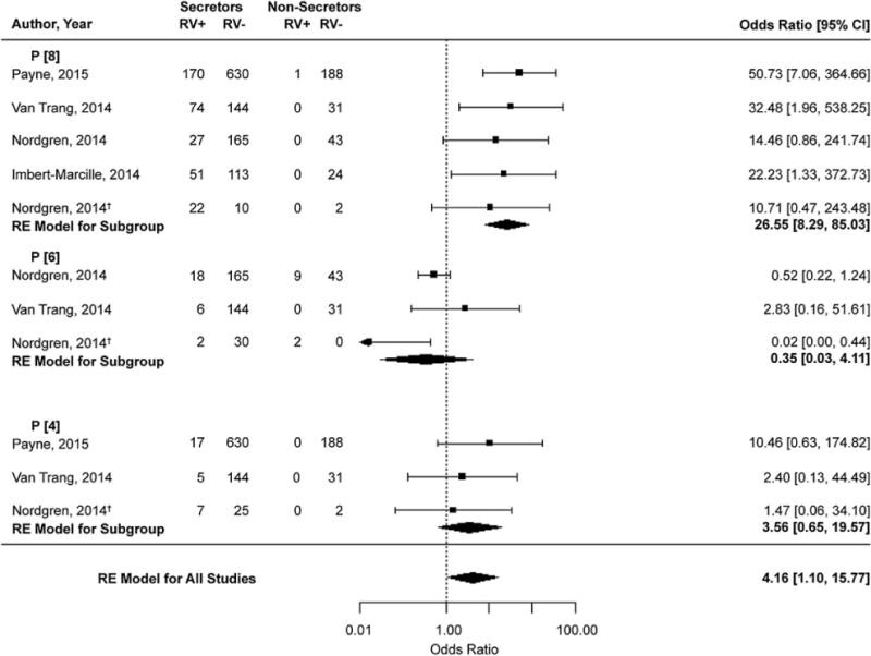 Figure 4. Susceptibility to rotavirus infection based on secretor status, by genotype.[87]