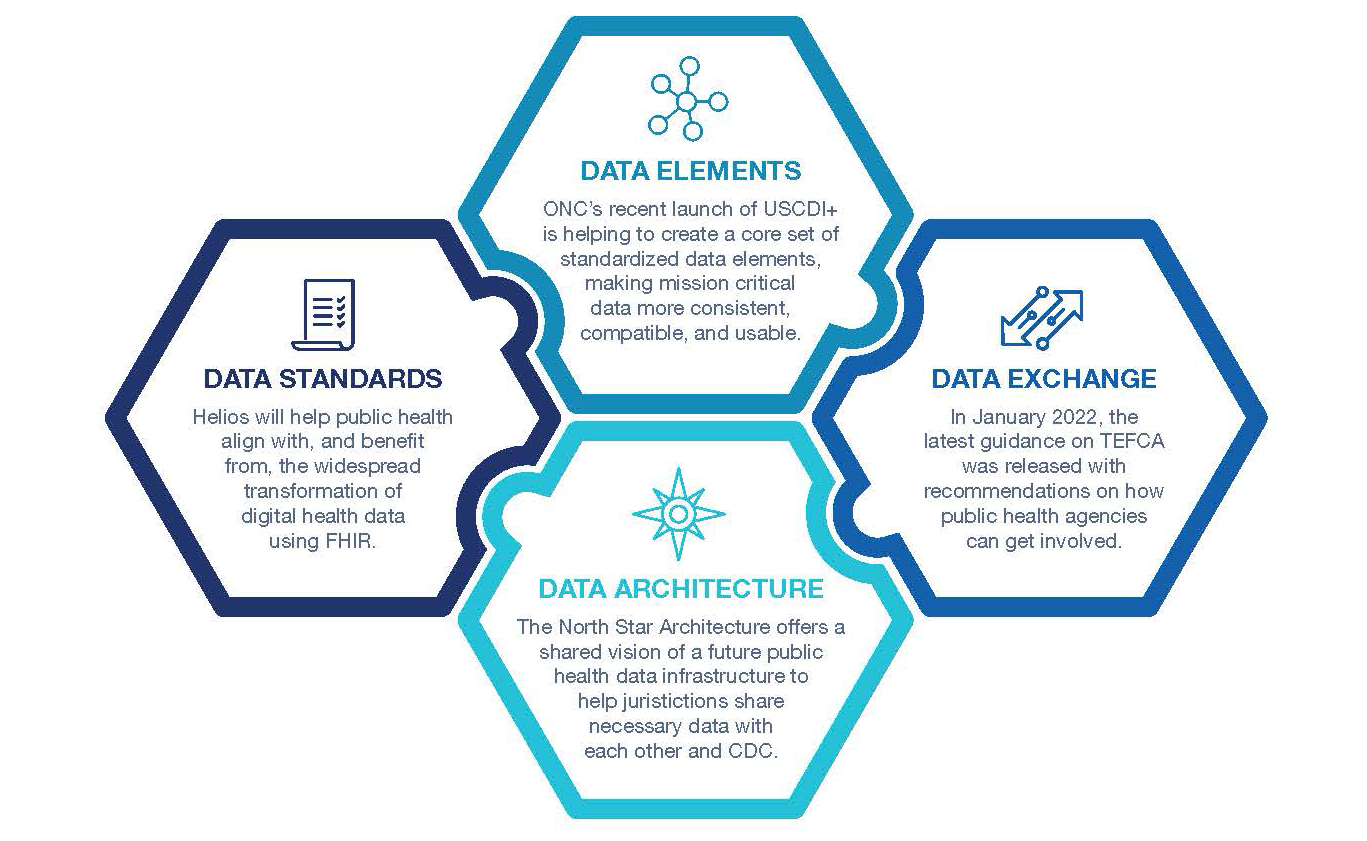 Interoperability: Data Elements, Data Exchange, Data Architecture, Data Standards