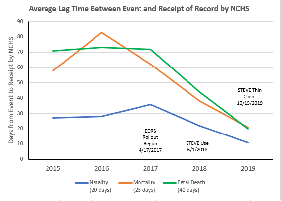 Average lag time between event