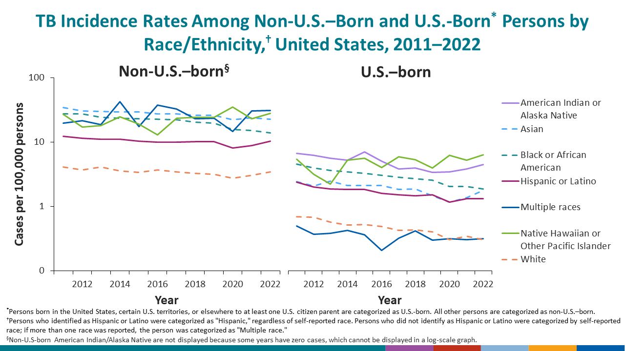 The number of TB cases reported among non-U.S.–born persons increased from 2020 (n=5,145) to 2021 (n=5,626).