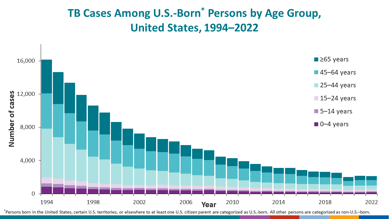 TB incidence rates are higher among adults than among children, and among persons 15 years and older, the incidence rates.