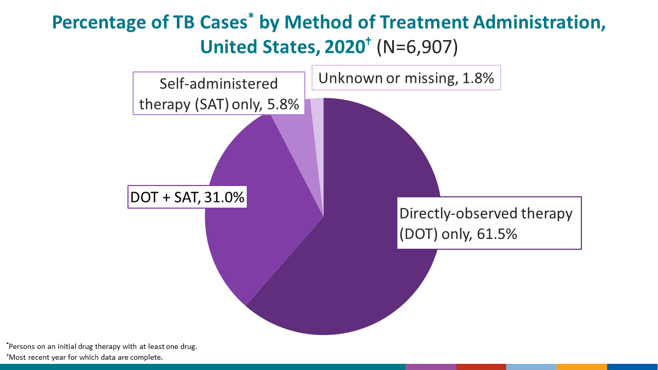 Pediatric TB Cases by Age Group, United States, 1993–2020