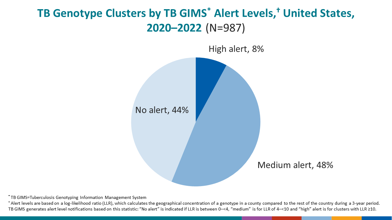 Percentage of HIV Coinfection by Age Among Persons with TB,* United States, 2011–2021