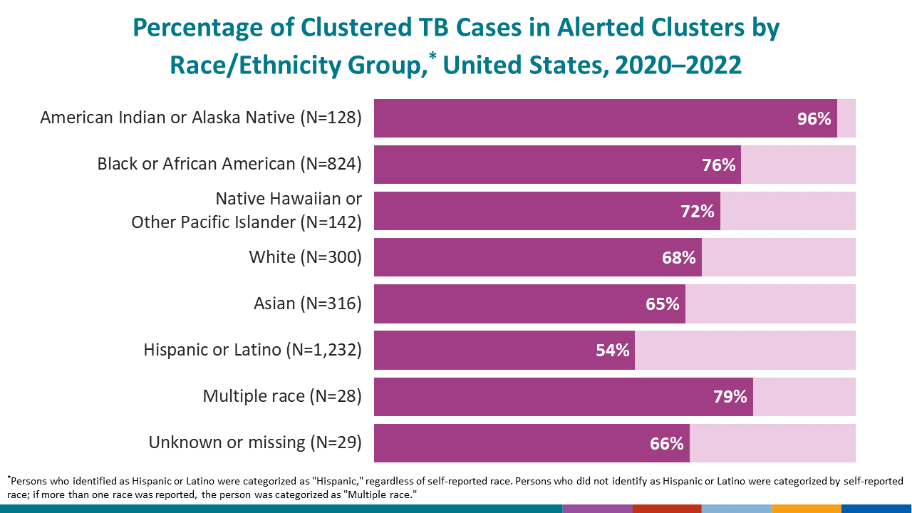 Number and Percentage of Correctional Facility* Residents Among Persons Aged ≥15 Years with TB, United States, 1993–2021