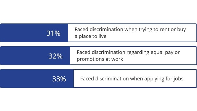 Bar chart showing 31% faced discrimination when trying to rent or buy a place to live, 32% faced discrimination regarding equal pay or promotions, and 33% faced discrimination when applying for jobs.