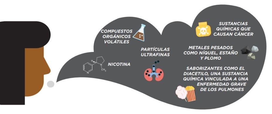 Compuestos orgánicos volátiles, partículas ultrafinas, nicotina, sustancias químicas que causan cáncer, metales pesados como níquel, estaño y plomo, saborizantes como el diacetilo, una sustancia quimica vinculada a una enfermedad grave de los pulmones