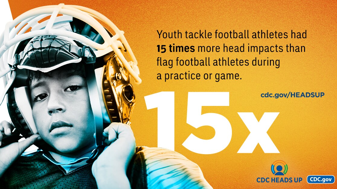 Youth tackle football athletes had 15 times more head impacts than flag football athletes during a practice or game.