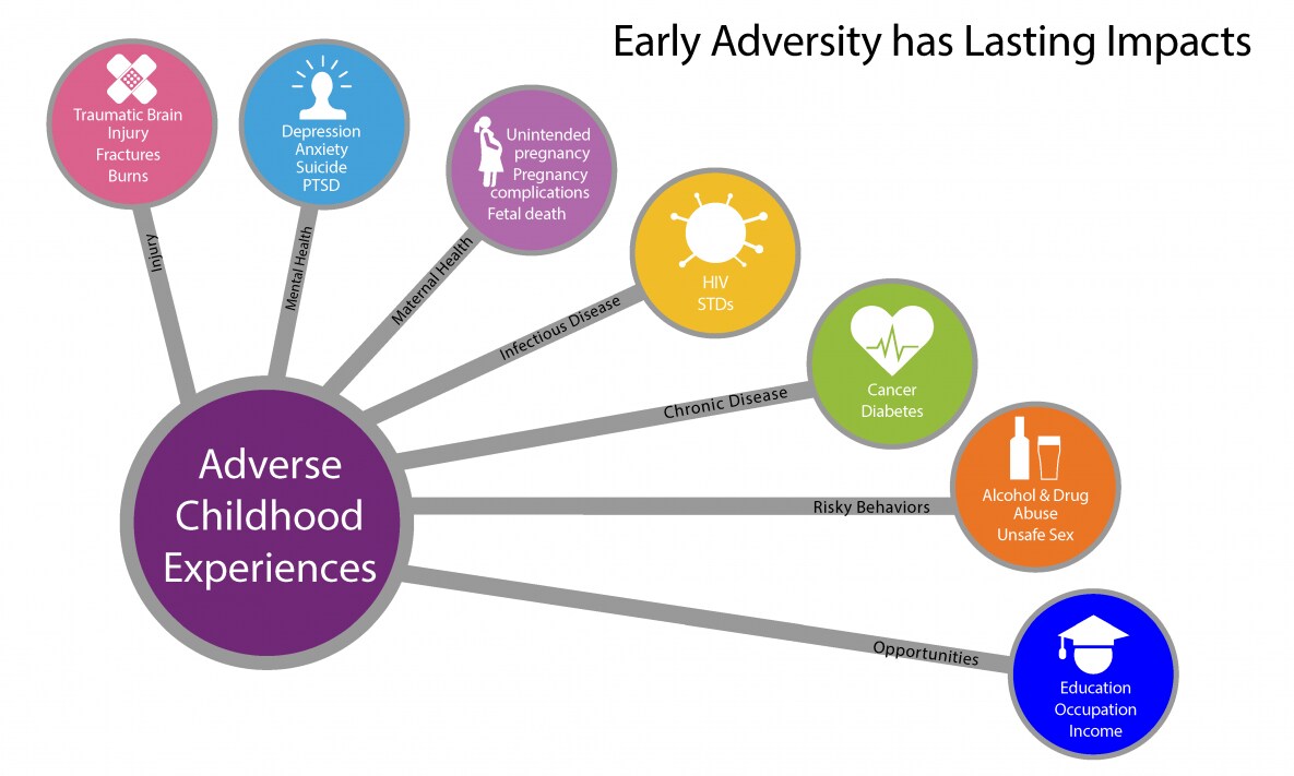 ACEs consequences