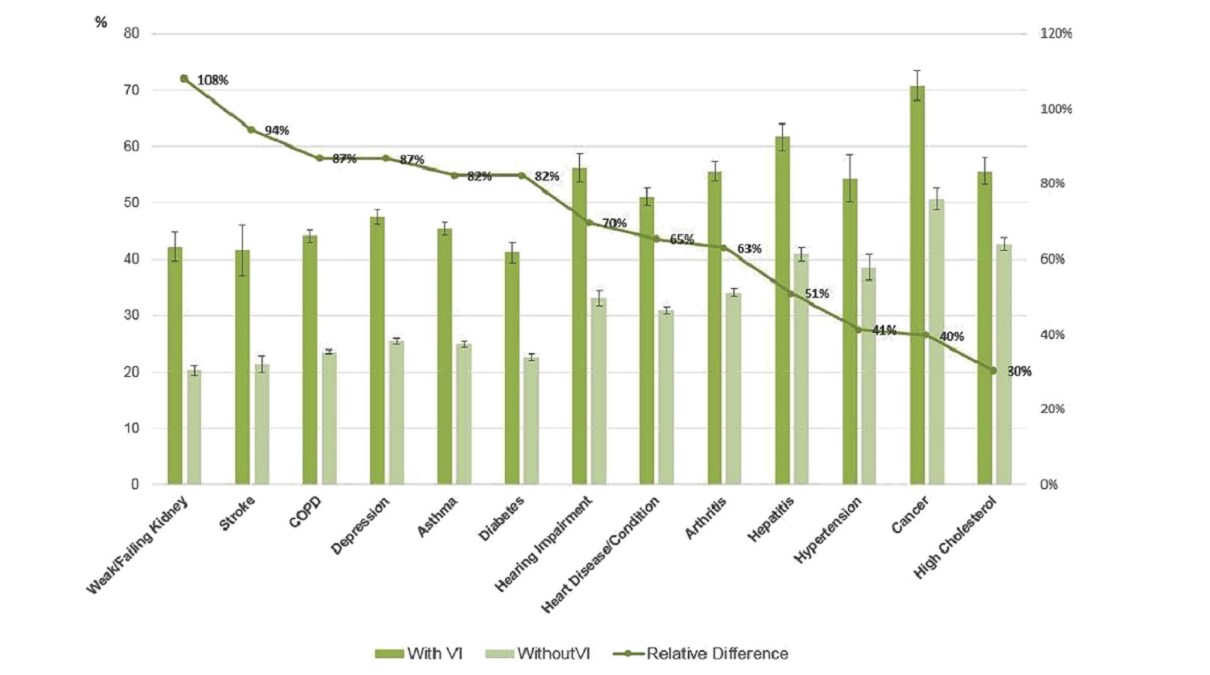 Prevalence of Self-Reported Fair or Poor Health Among People Aged 65 Years or Older Reporting Chronic Conditions, With and Without Vision Impairment