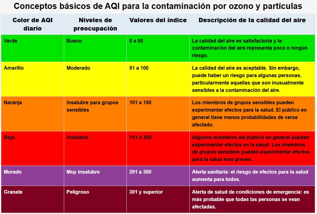 Gráfico de calidad del aire que muestra el color de alerta, el nivel de preocupación, el valor del índice y la descripción de la calidad del aire.