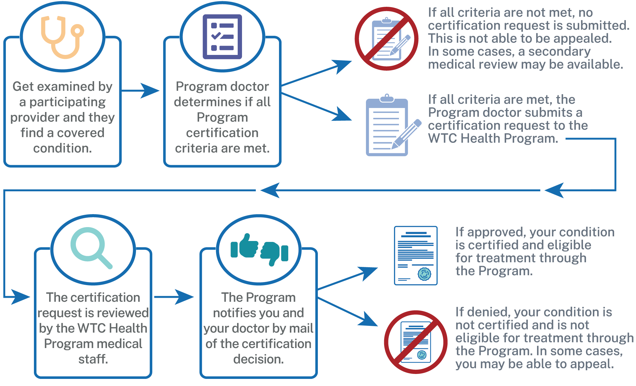 Flow chart image of Certification Process. Long description follows
1. Get examined by a participating provider and they find a covered condition
2. Program doctor determines of all Program certification criteria are met.
a. If all criteria are not met, no certification request is submitted. This is not able to be appealed. In some cases, a secondary medical review may be available. Flow ends.
b. If all criteria are met, the Program doctor submits a certification request to the WTC Health Program.
3. The certification request is reviewed by the WTC Health Program medical staff.
4. The Program notifies you and your doctor by mail of the certification decision
a. If approved, your condition is certified and eligible for treatment through the Program.
b. If denied, your condition is not certified and is not eligible for treatment through the Program. In some cases, you may be able to appeal.